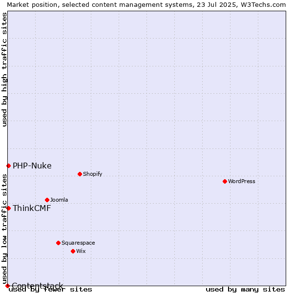 Market position of PHP-Nuke vs. ThinkCMF vs. Contentstack