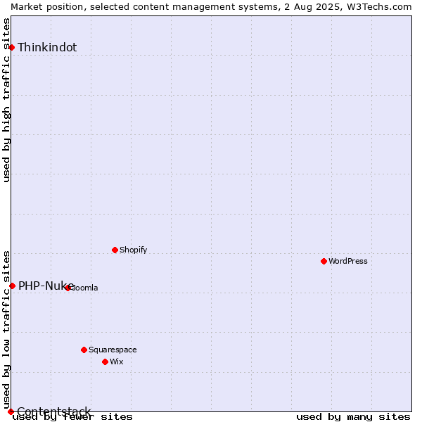Market position of PHP-Nuke vs. Thinkindot vs. Contentstack