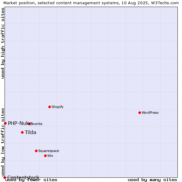Market position of Tilda vs. PHP-Nuke vs. Contentstack