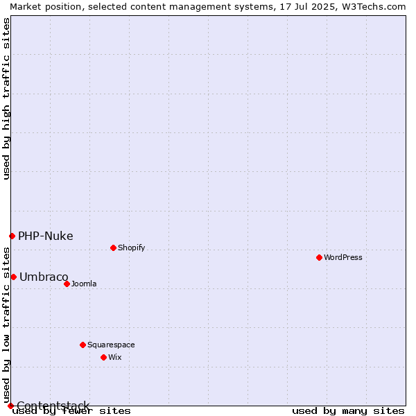 Market position of Umbraco vs. PHP-Nuke vs. Contentstack