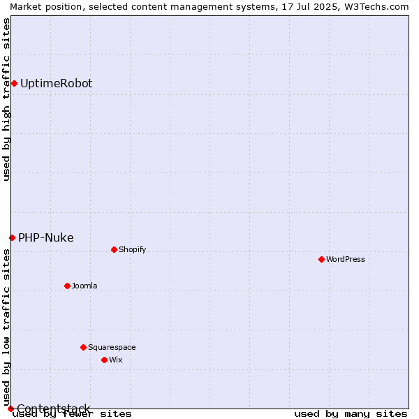 Market position of UptimeRobot vs. PHP-Nuke vs. Contentstack