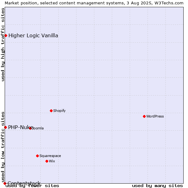 Market position of Higher Logic Vanilla vs. PHP-Nuke vs. Contentstack