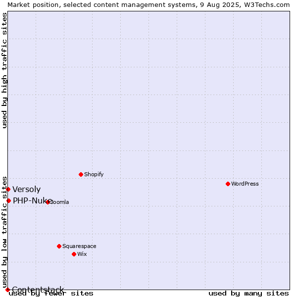Market position of PHP-Nuke vs. Versoly vs. Contentstack