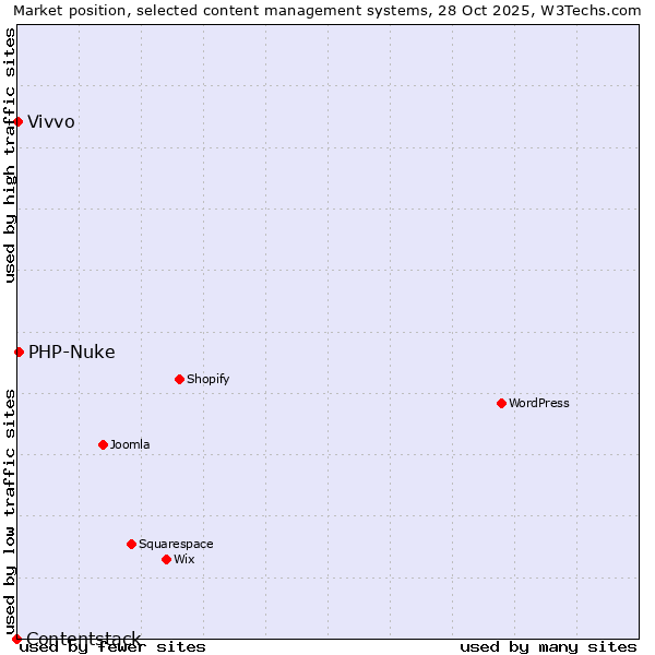 Market position of PHP-Nuke vs. Vivvo vs. Contentstack