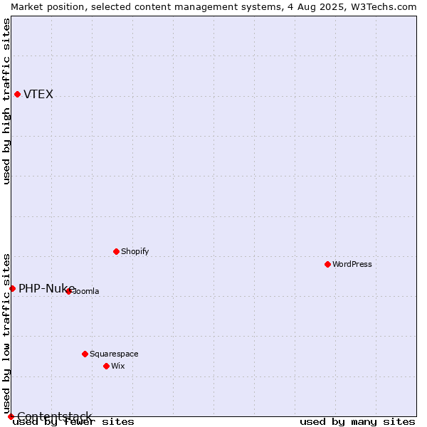 Market position of VTEX vs. PHP-Nuke vs. Contentstack