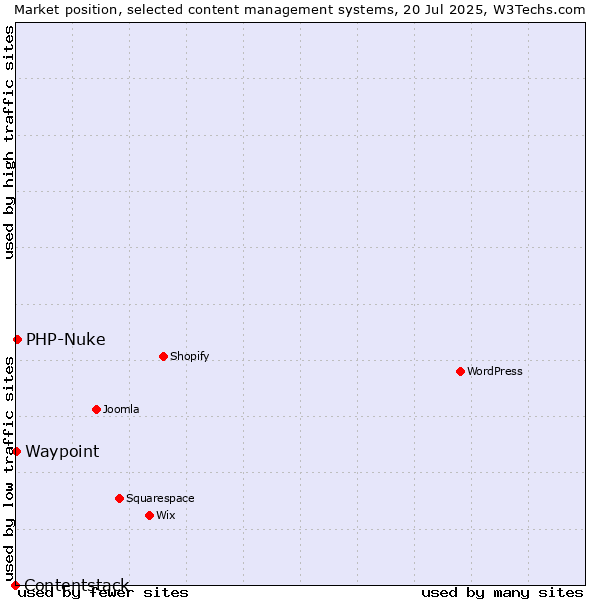 Market position of PHP-Nuke vs. Waypoint vs. Contentstack