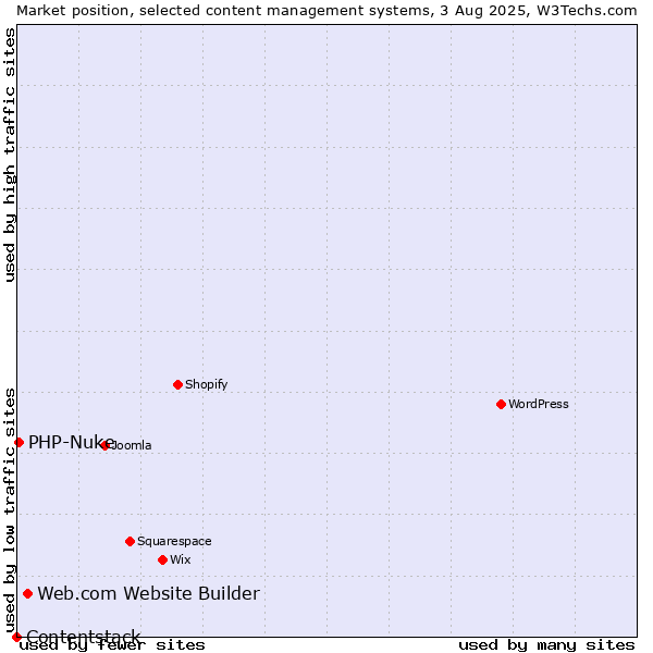 Market position of Web.com Website Builder vs. PHP-Nuke vs. Contentstack