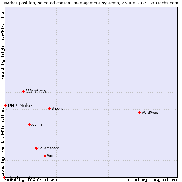 Market position of Webflow vs. PHP-Nuke vs. Contentstack
