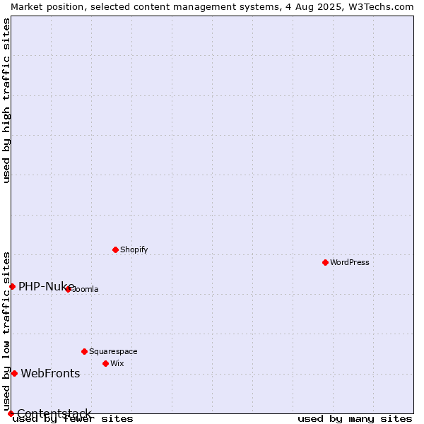 Market position of WebFronts vs. PHP-Nuke vs. Contentstack