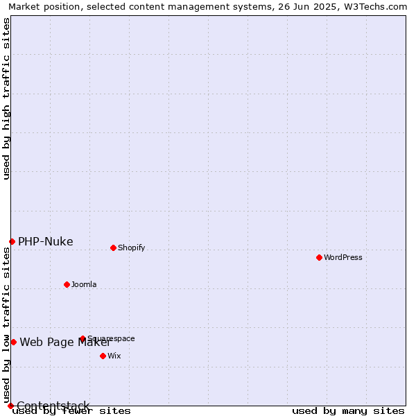 Market position of Web Page Maker vs. PHP-Nuke vs. Contentstack