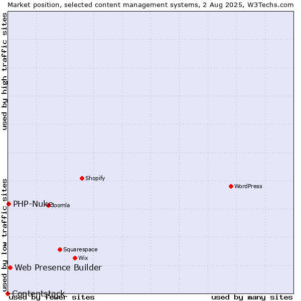 Market position of Web Presence Builder vs. PHP-Nuke vs. Contentstack