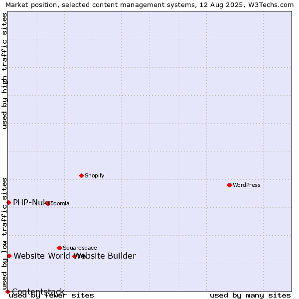 Market position of Website World Website Builder vs. PHP-Nuke vs. Contentstack