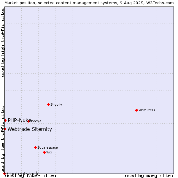 Market position of PHP-Nuke vs. Webtrade Siternity vs. Contentstack