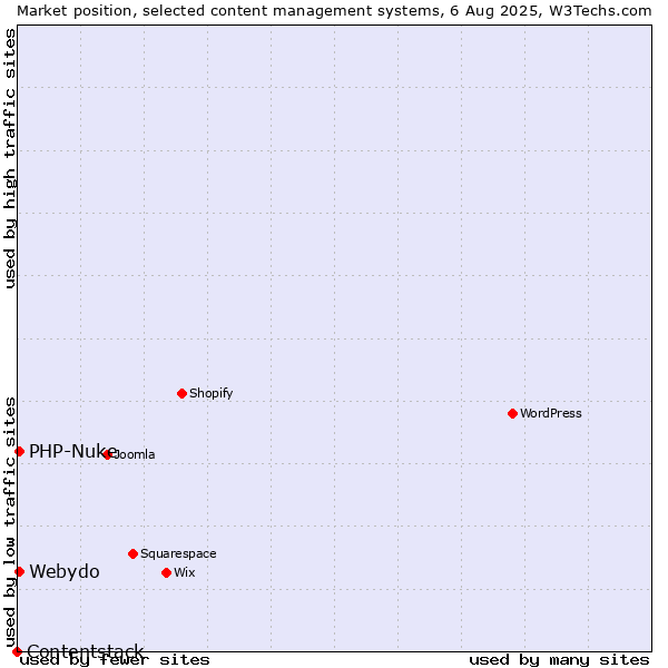 Market position of PHP-Nuke vs. Webydo vs. Contentstack
