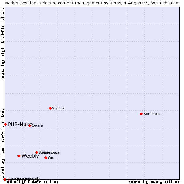 Market position of Weebly vs. PHP-Nuke vs. Contentstack