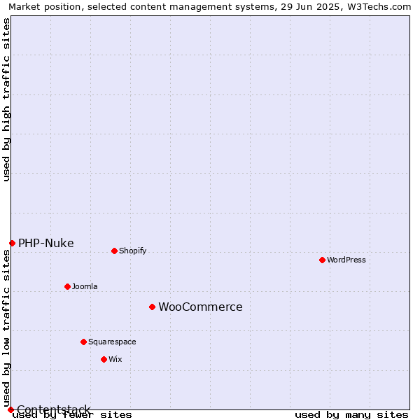 Market position of WooCommerce vs. PHP-Nuke vs. Contentstack