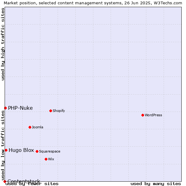 Market position of Hugo Blox vs. PHP-Nuke vs. Contentstack