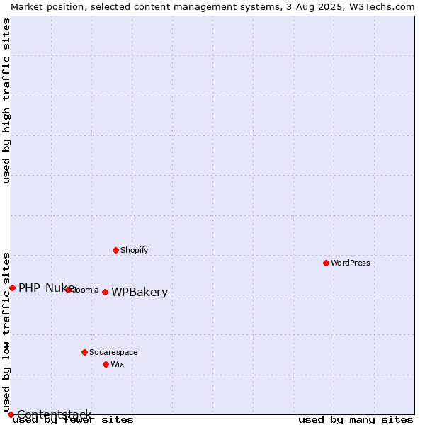 Market position of WPBakery vs. PHP-Nuke vs. Contentstack
