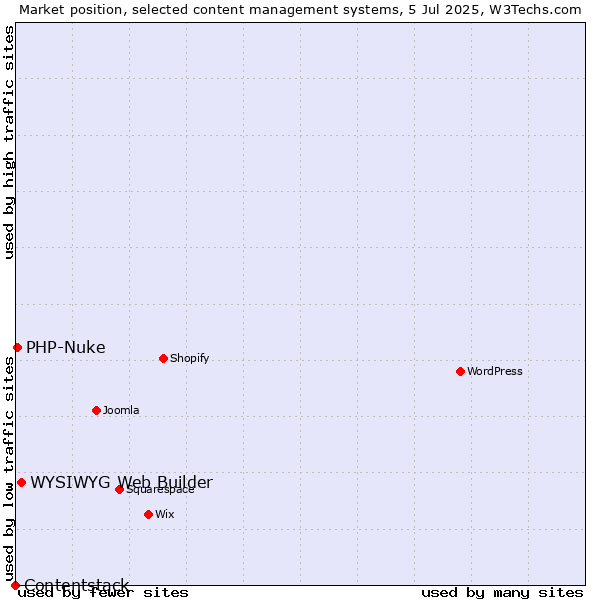 Market position of WYSIWYG Web Builder vs. PHP-Nuke vs. Contentstack