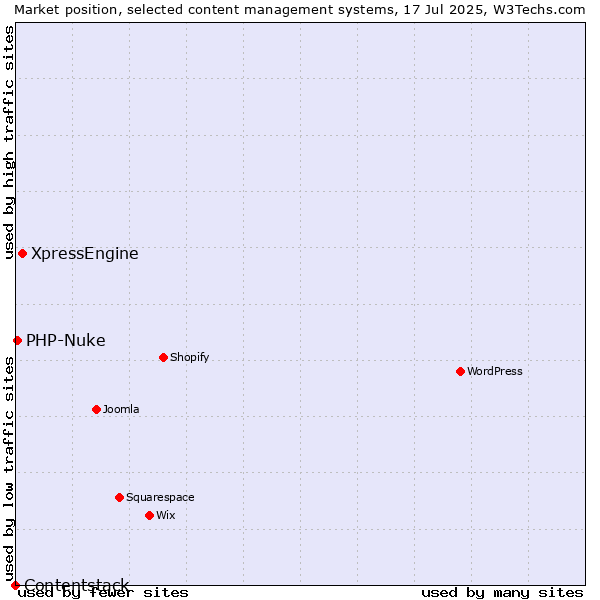 Market position of XpressEngine vs. PHP-Nuke vs. Contentstack