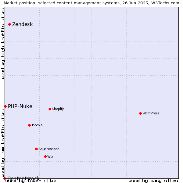 Market position of Zendesk vs. PHP-Nuke vs. Contentstack