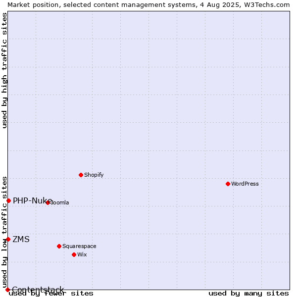 Market position of PHP-Nuke vs. ZMS vs. Contentstack