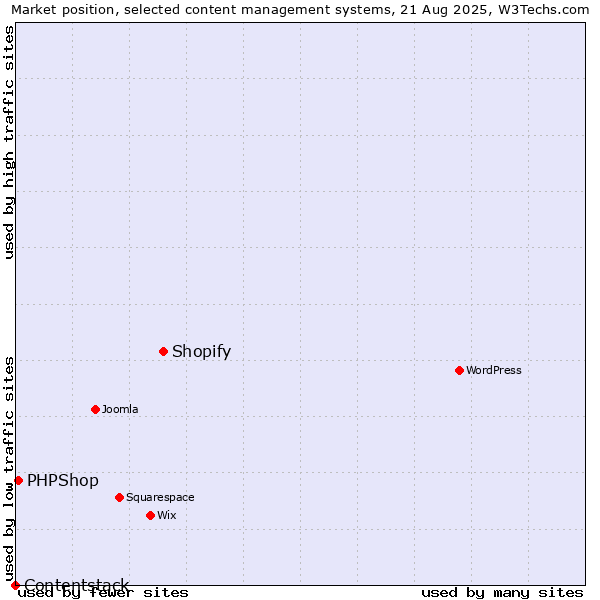 Market position of Shopify vs. PHPShop vs. Contentstack