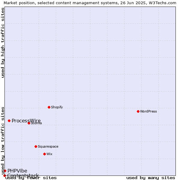 Market position of ProcessWire vs. PHPVibe vs. Contentstack