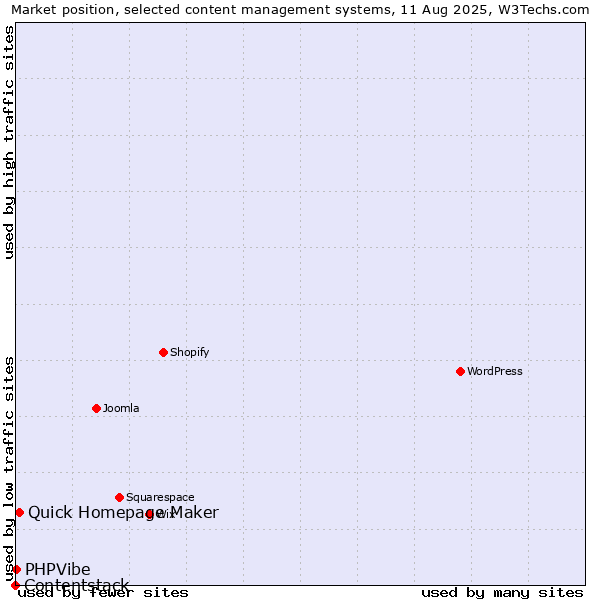 Market position of Quick Homepage Maker vs. PHPVibe vs. Contentstack