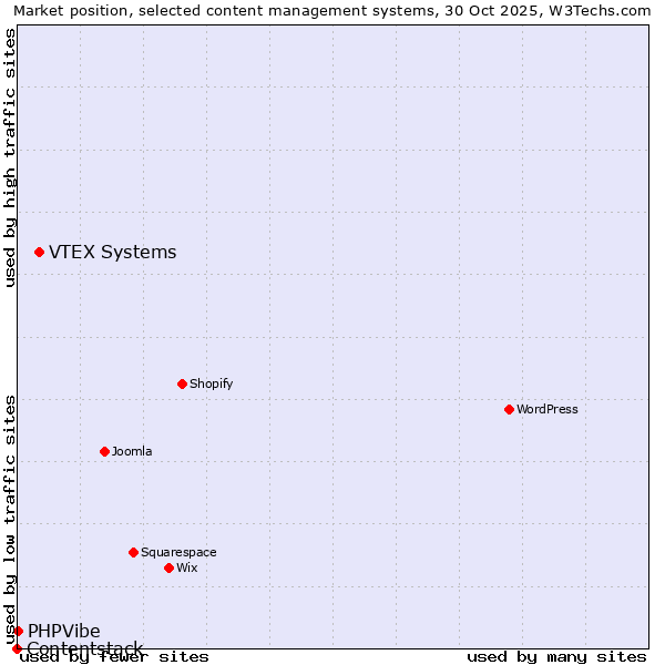 Market position of VTEX Systems vs. PHPVibe vs. Contentstack