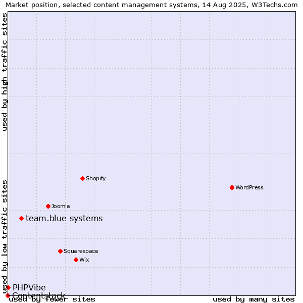 Market position of team.blue systems vs. PHPVibe vs. Contentstack