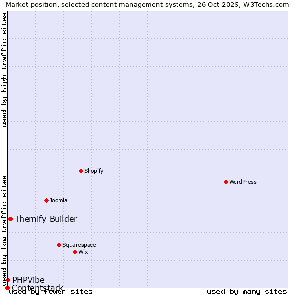 Market position of Themify Builder vs. PHPVibe vs. Contentstack