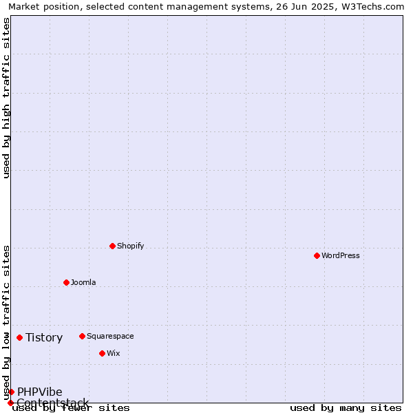 Market position of Tistory vs. PHPVibe vs. Contentstack