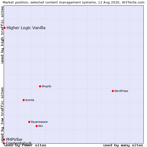 Market position of Higher Logic Vanilla vs. PHPVibe vs. Contentstack
