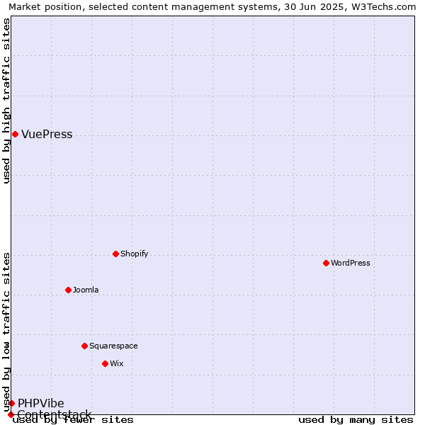 Market position of VuePress vs. PHPVibe vs. Contentstack