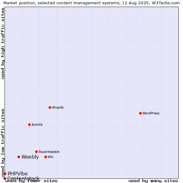 Market position of Weebly vs. PHPVibe vs. Contentstack