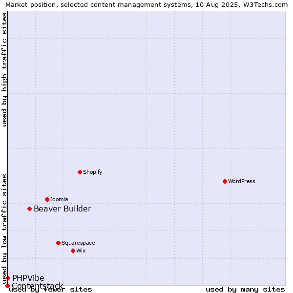 Market position of Beaver Builder vs. PHPVibe vs. Contentstack