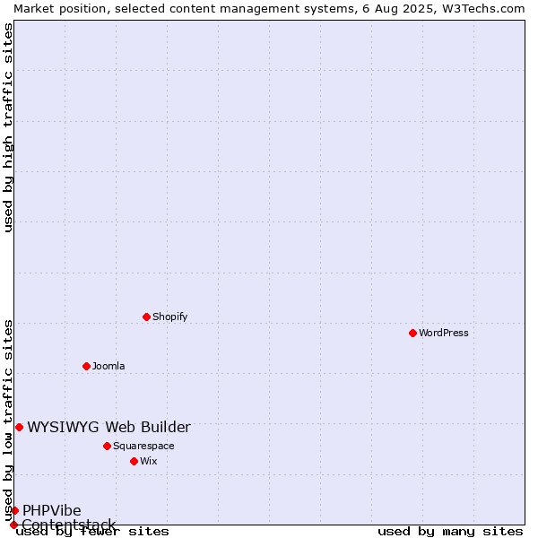 Market position of WYSIWYG Web Builder vs. PHPVibe vs. Contentstack