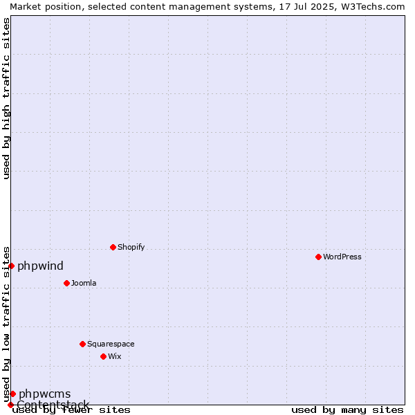Market position of phpwcms vs. phpwind vs. Contentstack