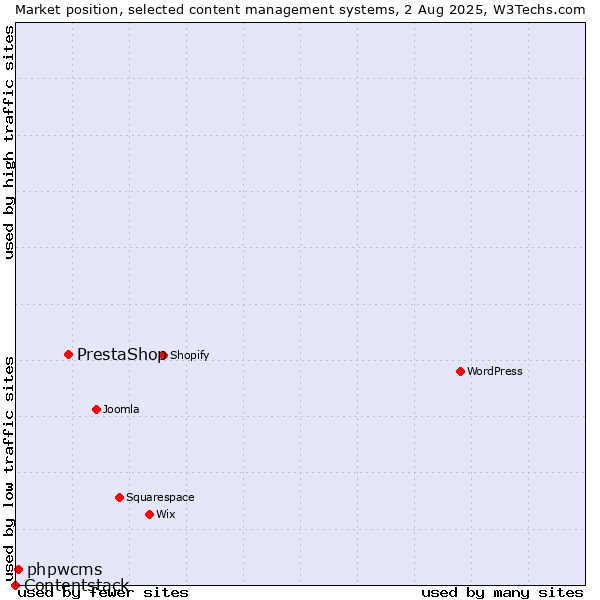 Market position of PrestaShop vs. phpwcms vs. Contentstack