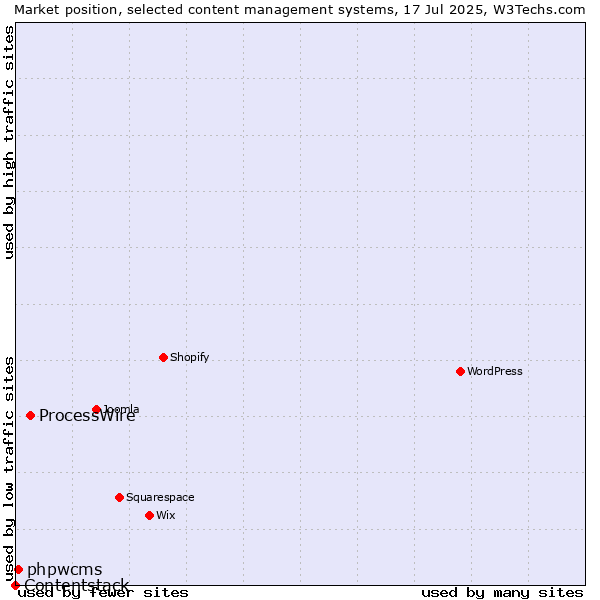 Market position of ProcessWire vs. phpwcms vs. Contentstack