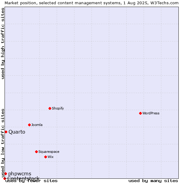 Market position of Quarto vs. phpwcms vs. Contentstack
