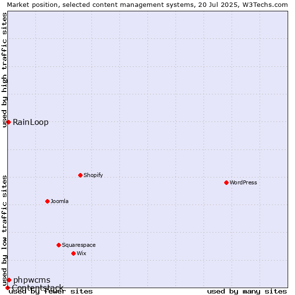 Market position of phpwcms vs. RainLoop vs. Contentstack