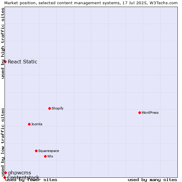 Market position of phpwcms vs. React Static vs. Contentstack