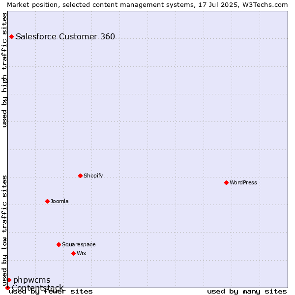 Market position of Salesforce Customer 360 vs. phpwcms vs. Contentstack