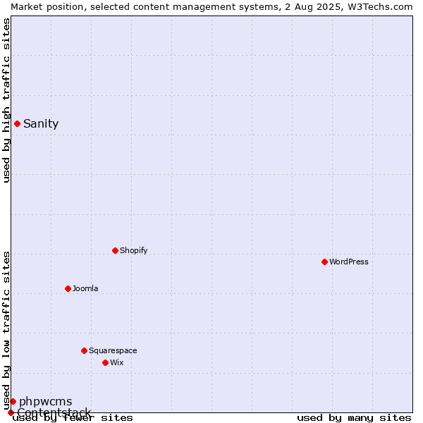 Market position of Sanity vs. phpwcms vs. Contentstack