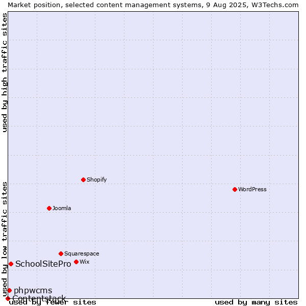 Market position of SchoolSitePro vs. phpwcms vs. Contentstack