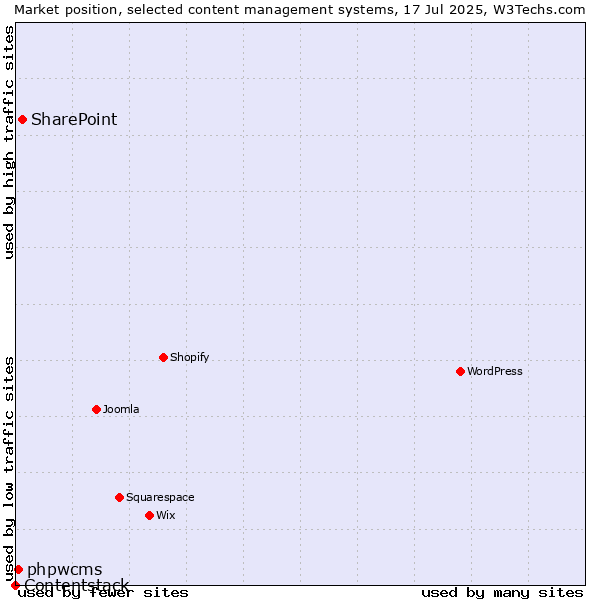 Market position of SharePoint vs. phpwcms vs. Contentstack