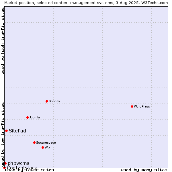 Market position of SitePad vs. phpwcms vs. Contentstack