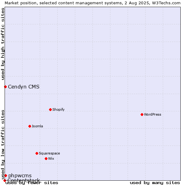 Market position of phpwcms vs. Cendyn CMS vs. Contentstack